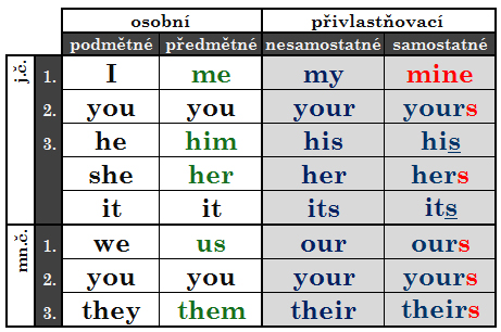 Osobne privlastnovacie zamena i y