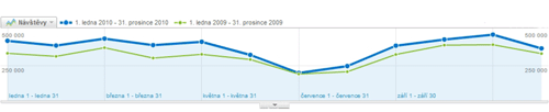 Porovnání 2009 a 2010