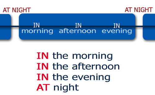 preposition IN - parts of day